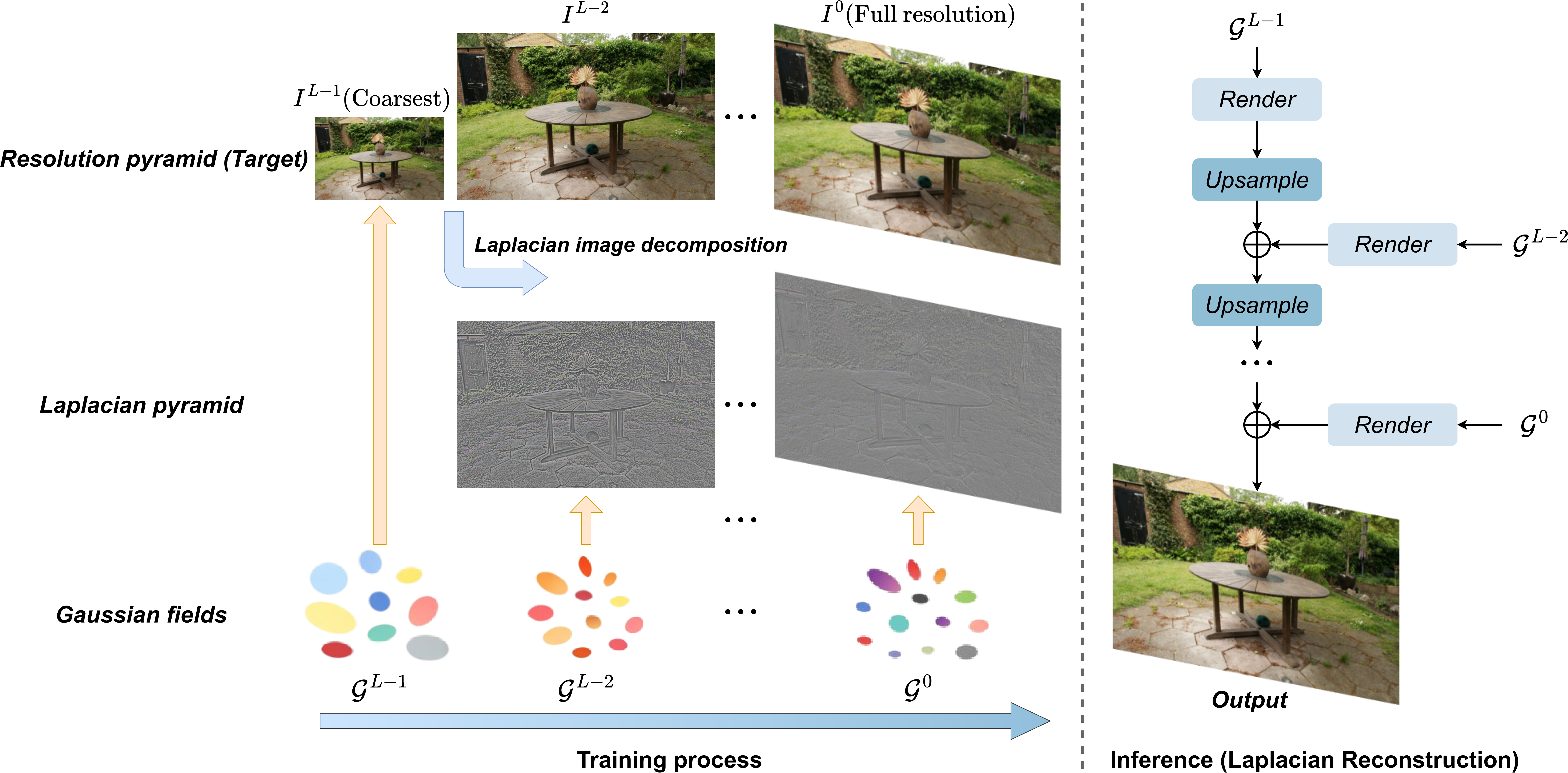 Overview of the Laplacian-GS method